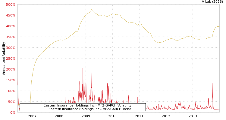 graph of Eastern Insurance Holdings Inc MF2-GARCH