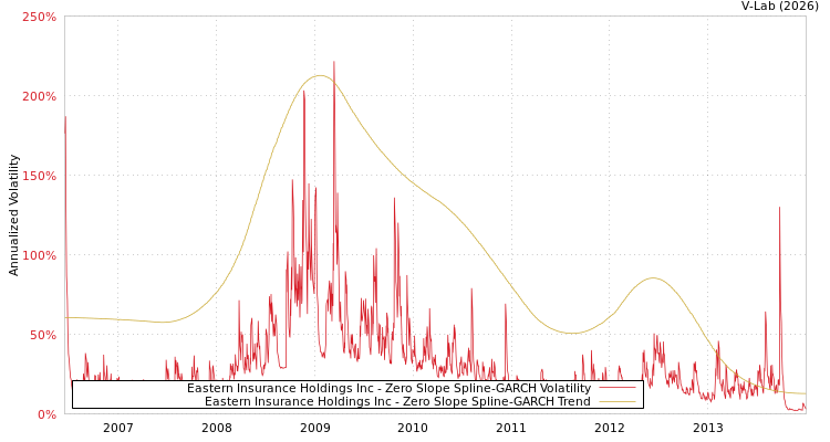 graph of Eastern Insurance Holdings Inc S0GARCH