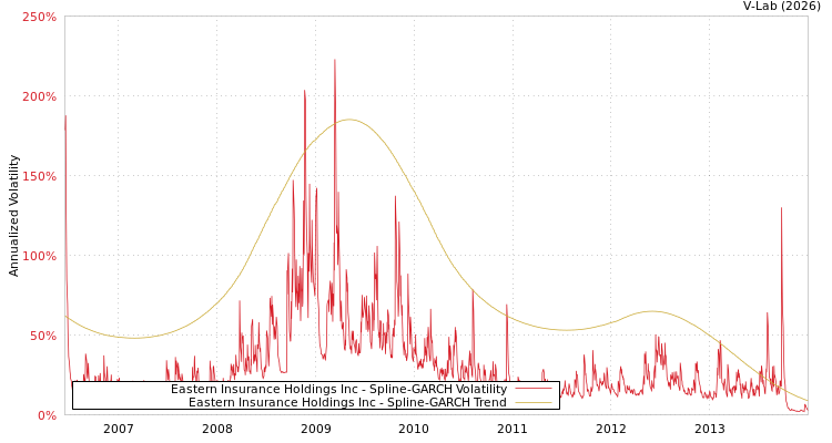 graph of Eastern Insurance Holdings Inc SGARCH
