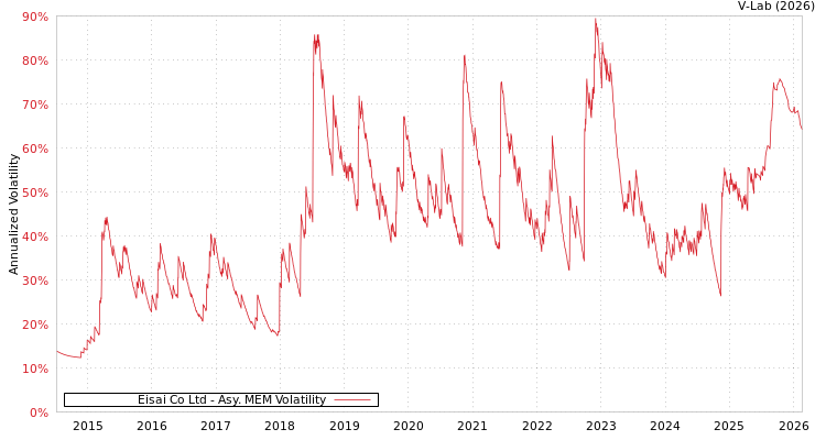 graph of Eisai Co Ltd AMEM