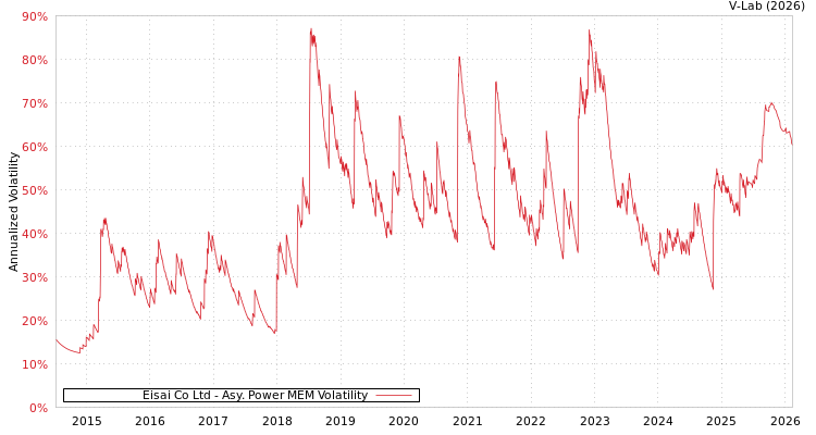graph of Eisai Co Ltd APMEM