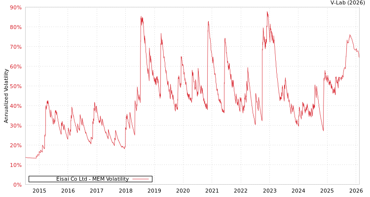 graph of Eisai Co Ltd MEM