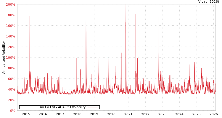 graph of Eisai Co Ltd AGARCH