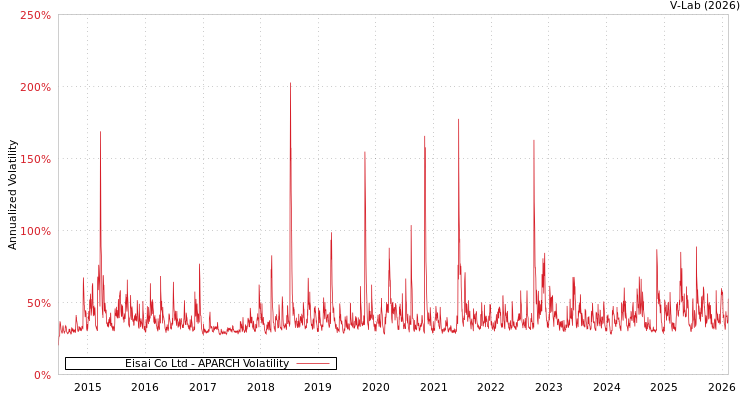 graph of Eisai Co Ltd APARCH