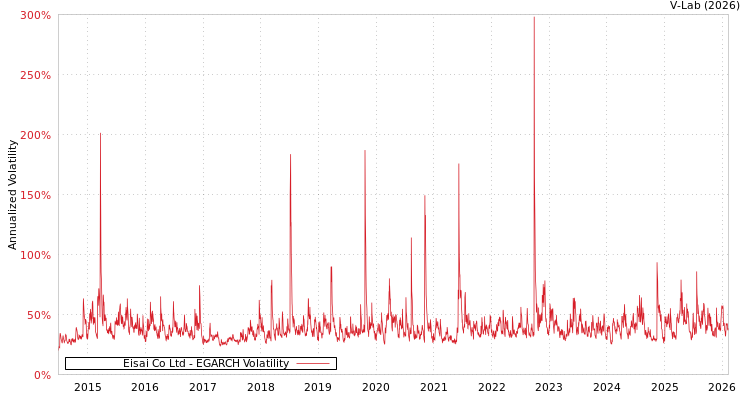 graph of Eisai Co Ltd EGARCH