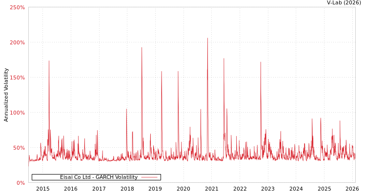 graph of Eisai Co Ltd GARCH