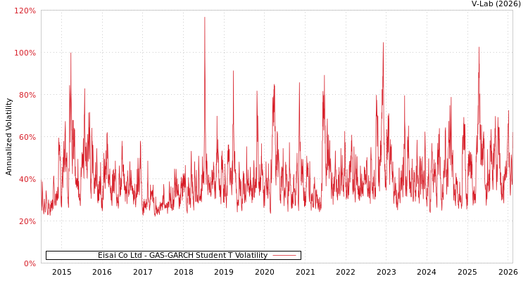 graph of Eisai Co Ltd GAS-GARCH-T