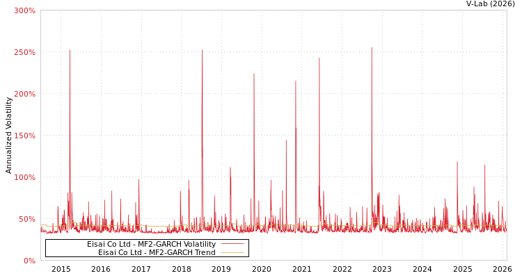 graph of Eisai Co Ltd MF2-GARCH