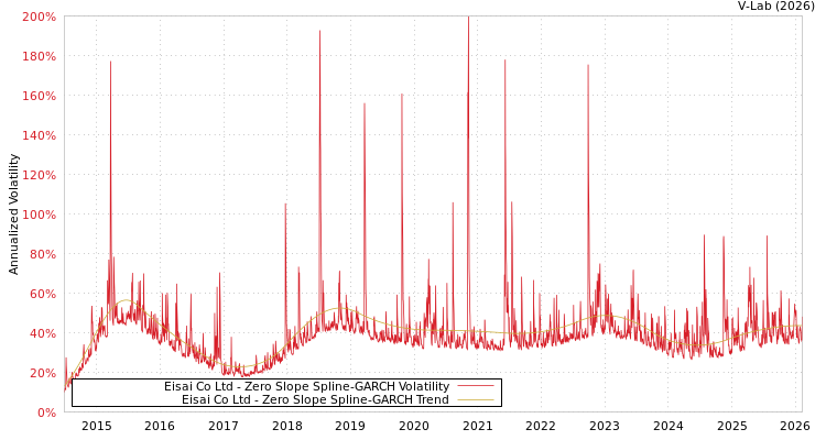 graph of Eisai Co Ltd S0GARCH