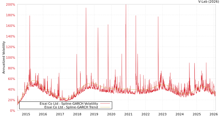 graph of Eisai Co Ltd SGARCH