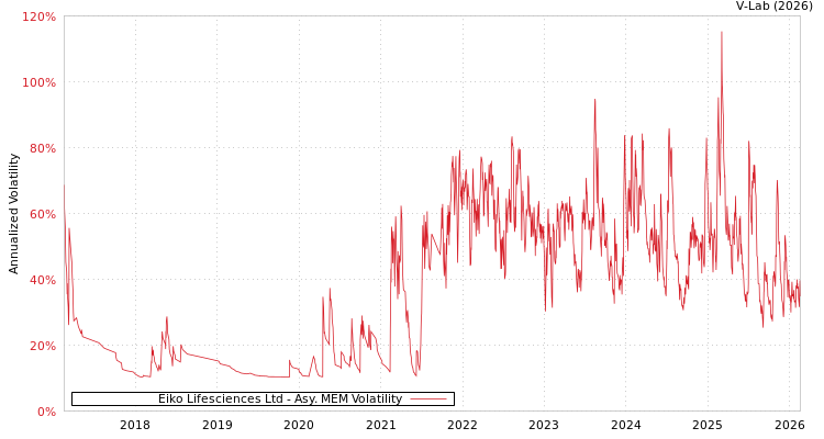 graph of Eiko Lifesciences Ltd AMEM
