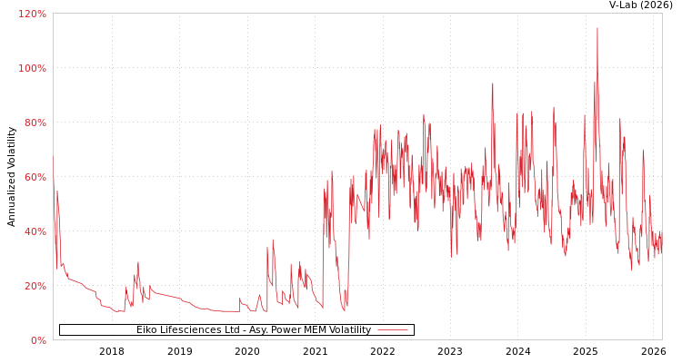 graph of Eiko Lifesciences Ltd APMEM
