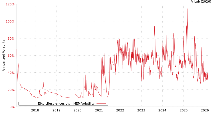 graph of Eiko Lifesciences Ltd MEM