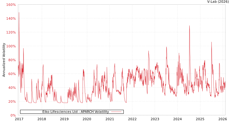 graph of Eiko Lifesciences Ltd APARCH