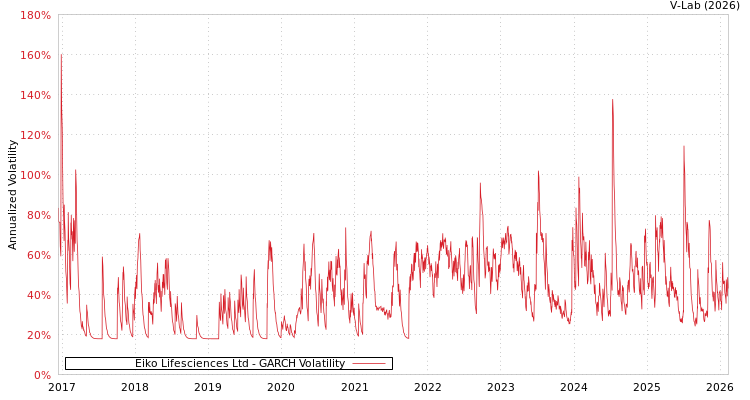 graph of Eiko Lifesciences Ltd GARCH
