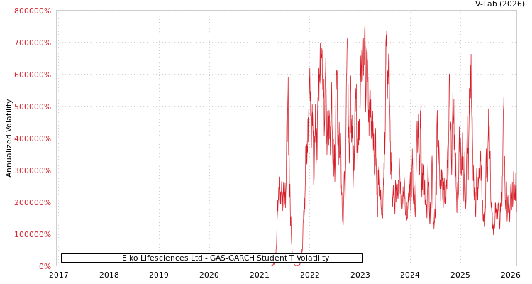 graph of Eiko Lifesciences Ltd GAS-GARCH-T