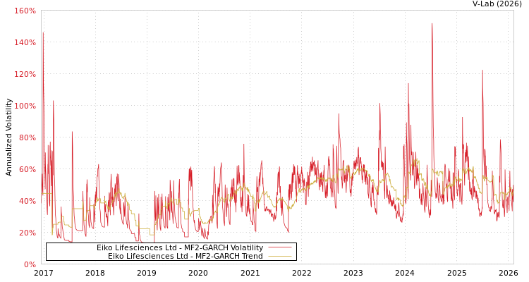 graph of Eiko Lifesciences Ltd MF2-GARCH
