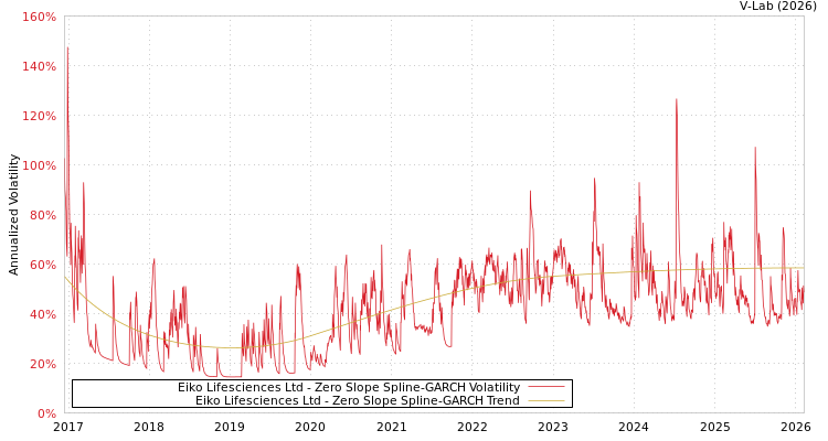 graph of Eiko Lifesciences Ltd S0GARCH