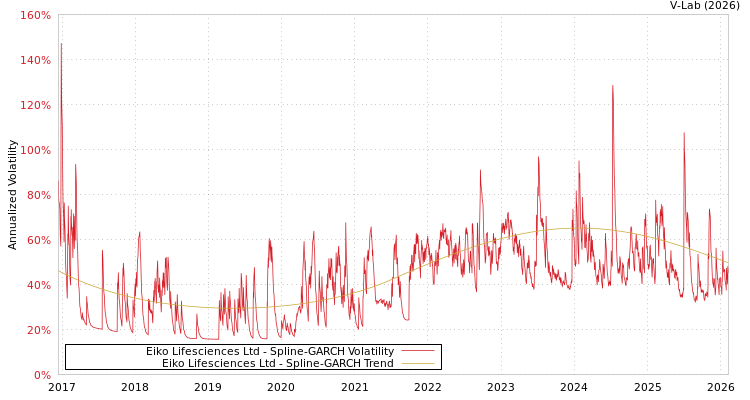 graph of Eiko Lifesciences Ltd SGARCH