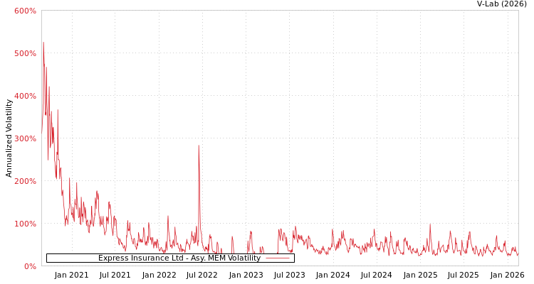 graph of Express Insurance Ltd AMEM