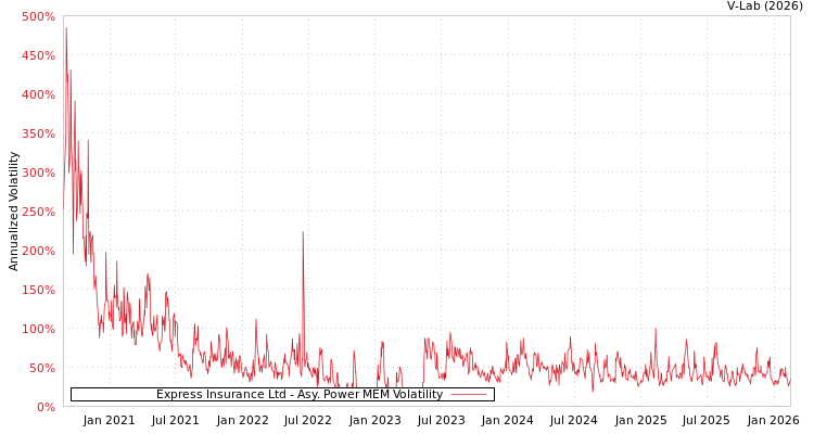 graph of Express Insurance Ltd APMEM