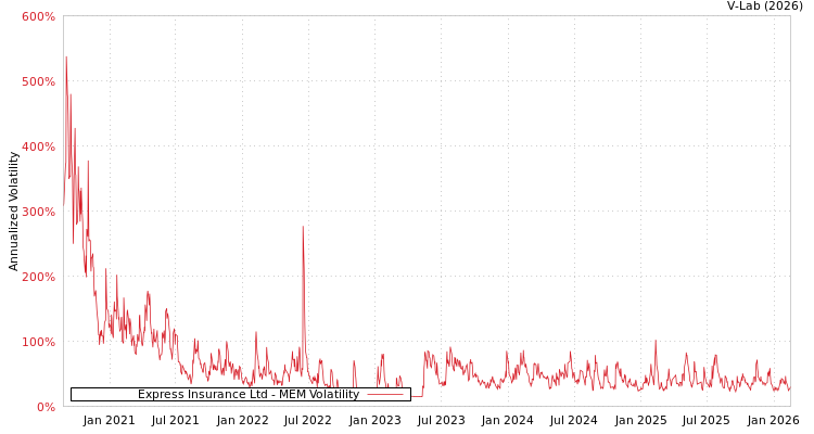 graph of Express Insurance Ltd MEM