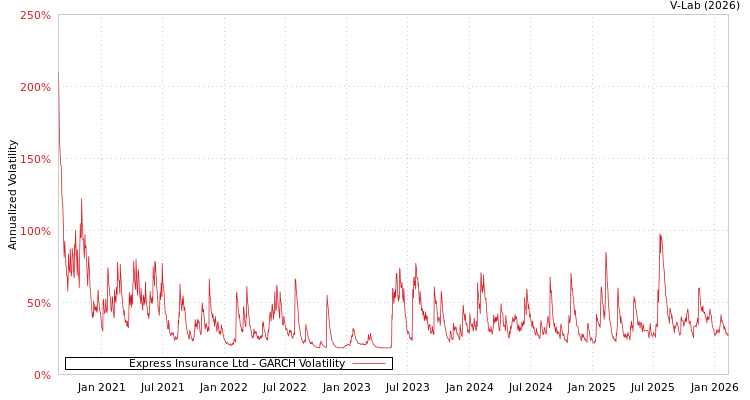 graph of Express Insurance Ltd GARCH