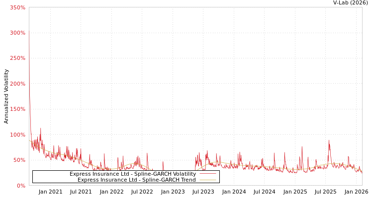 graph of Express Insurance Ltd SGARCH