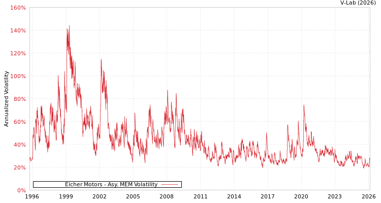 graph of Eicher Motors AMEM