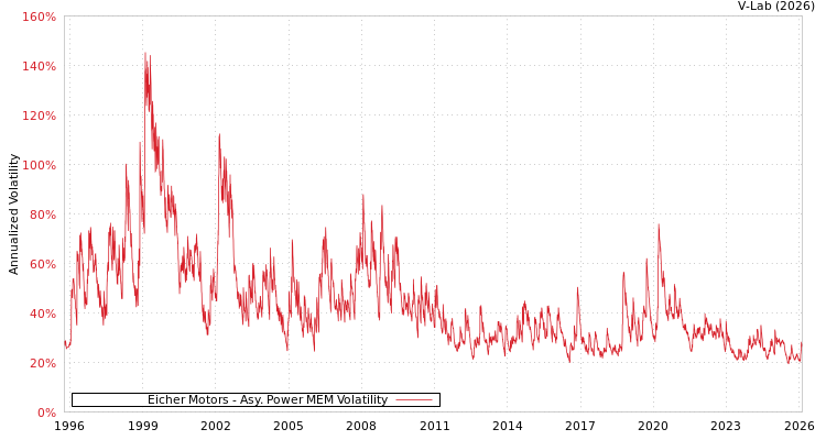 graph of Eicher Motors APMEM