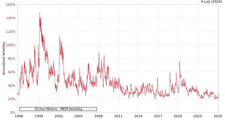 graph of Eicher Motors MEM