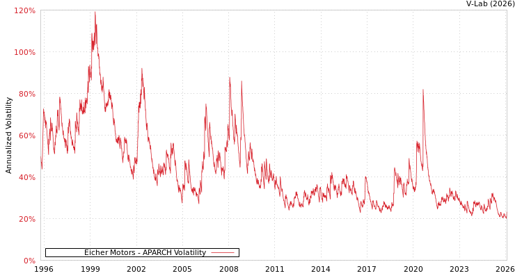 graph of Eicher Motors APARCH