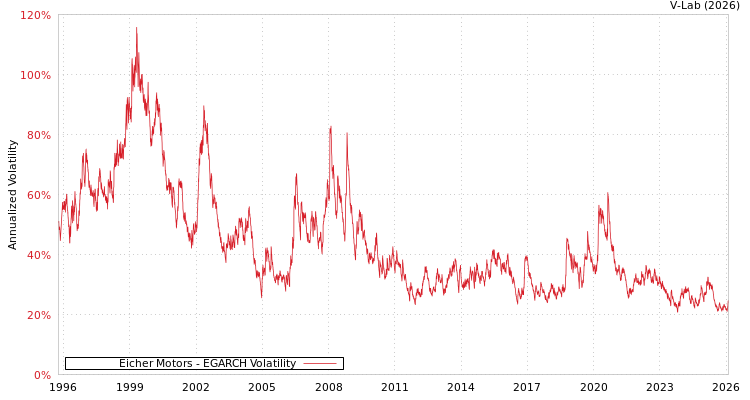 graph of Eicher Motors EGARCH
