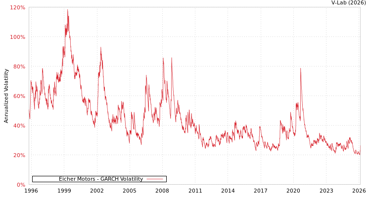 graph of Eicher Motors GARCH
