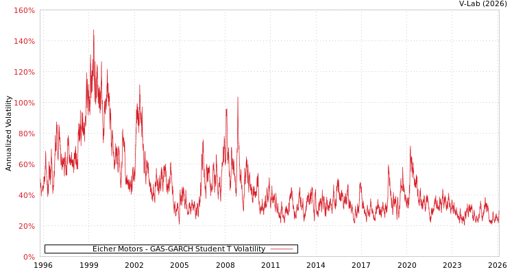 graph of Eicher Motors GAS-GARCH-T