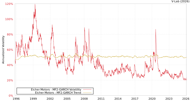 graph of Eicher Motors MF2-GARCH