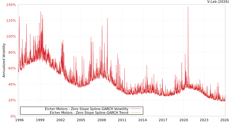 graph of Eicher Motors S0GARCH