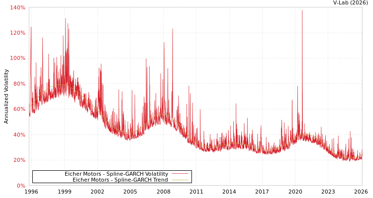 graph of Eicher Motors SGARCH