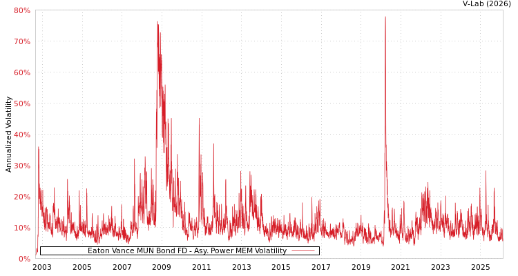 graph of Eaton Vance MUN Bond FD APMEM