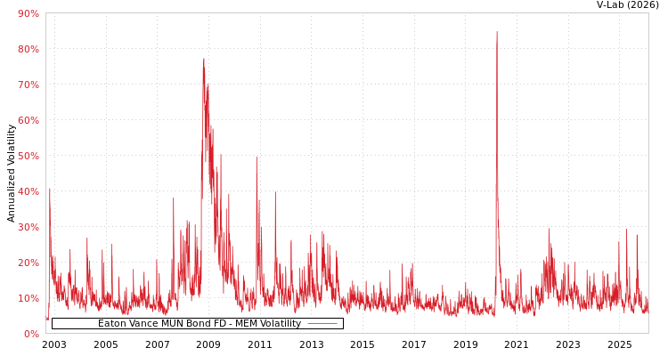 graph of Eaton Vance MUN Bond FD MEM
