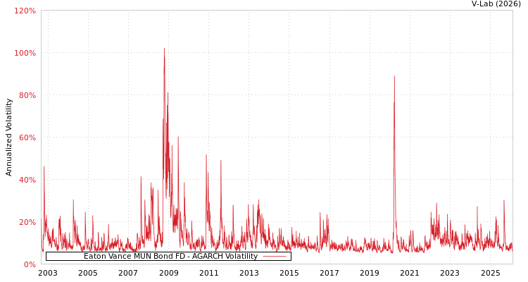 graph of Eaton Vance MUN Bond FD AGARCH