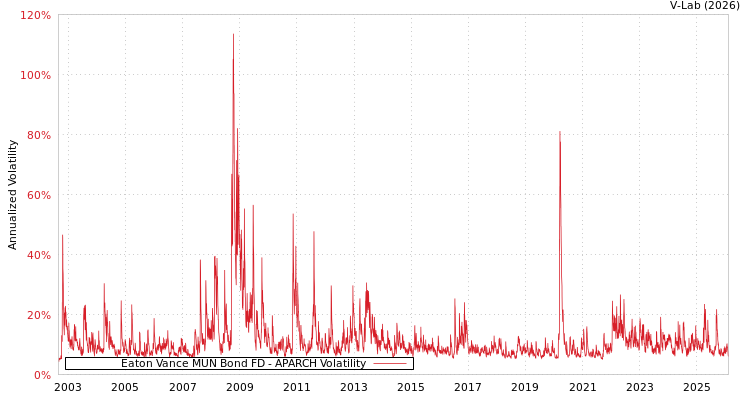 graph of Eaton Vance MUN Bond FD APARCH