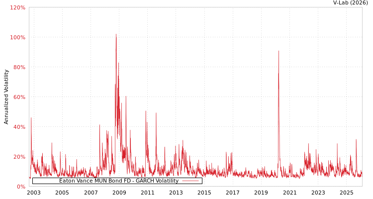 graph of Eaton Vance MUN Bond FD GARCH