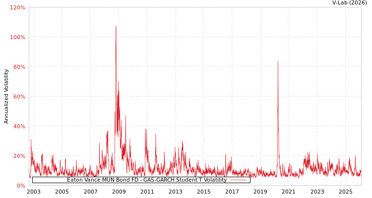 graph of Eaton Vance MUN Bond FD GAS-GARCH-T