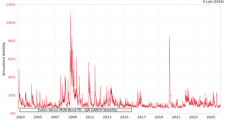 graph of Eaton Vance MUN Bond FD GJR-GARCH