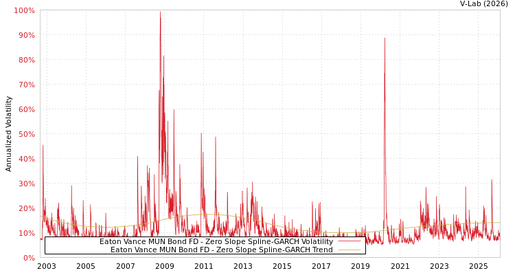 graph of Eaton Vance MUN Bond FD S0GARCH