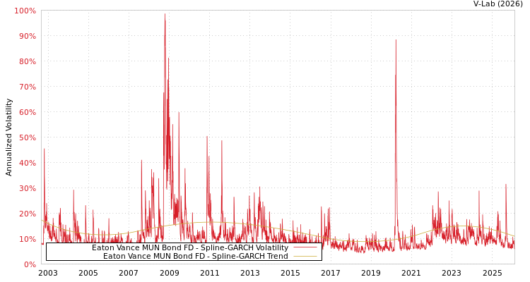 graph of Eaton Vance MUN Bond FD SGARCH
