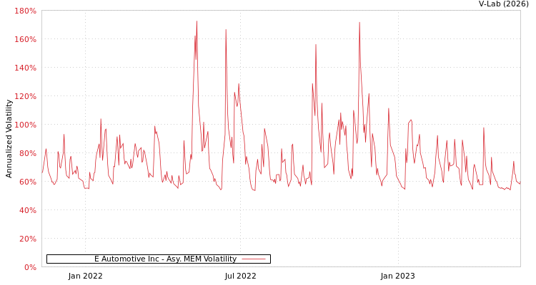 graph of E Automotive Inc AMEM