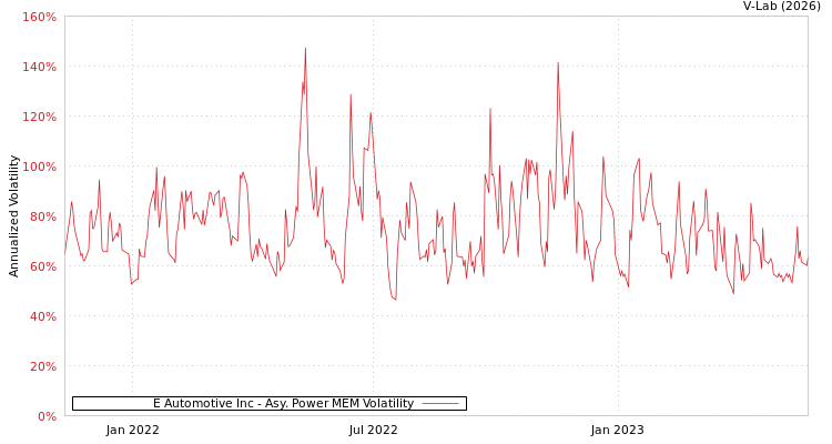graph of E Automotive Inc APMEM