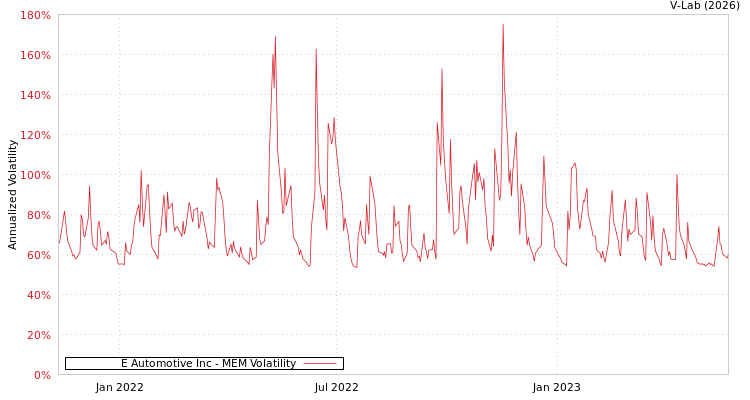 graph of E Automotive Inc MEM